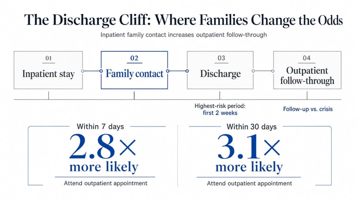 Visualize the cited odds ratios showing how inpatient family contact increases outpatient follow-through at 7 and 30 days