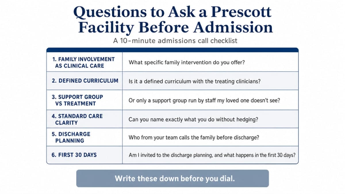 Turn the section's six categories of intake questions into a scannable checklist families can bring to an admissions call