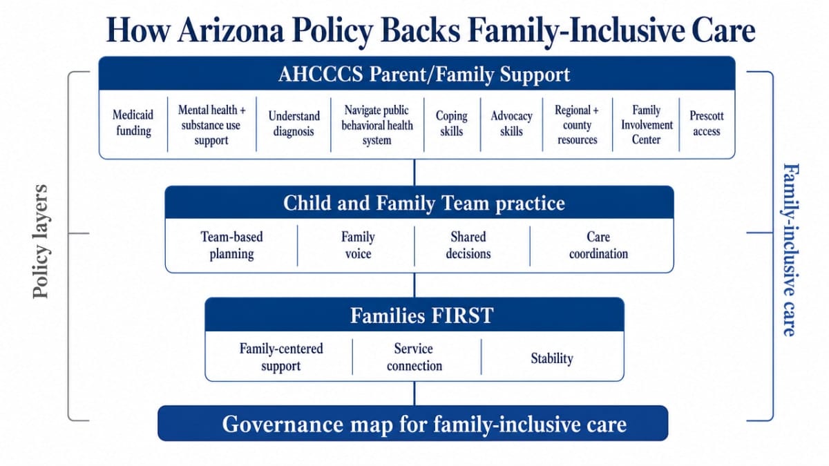 Summarize the three distinct Arizona policy layers that fund and structure family-inclusive care (AHCCCS Parent/Family Support, Child and Family Team practice, Families FIRST), giving readers a clear governance map that supports the section's cited framework