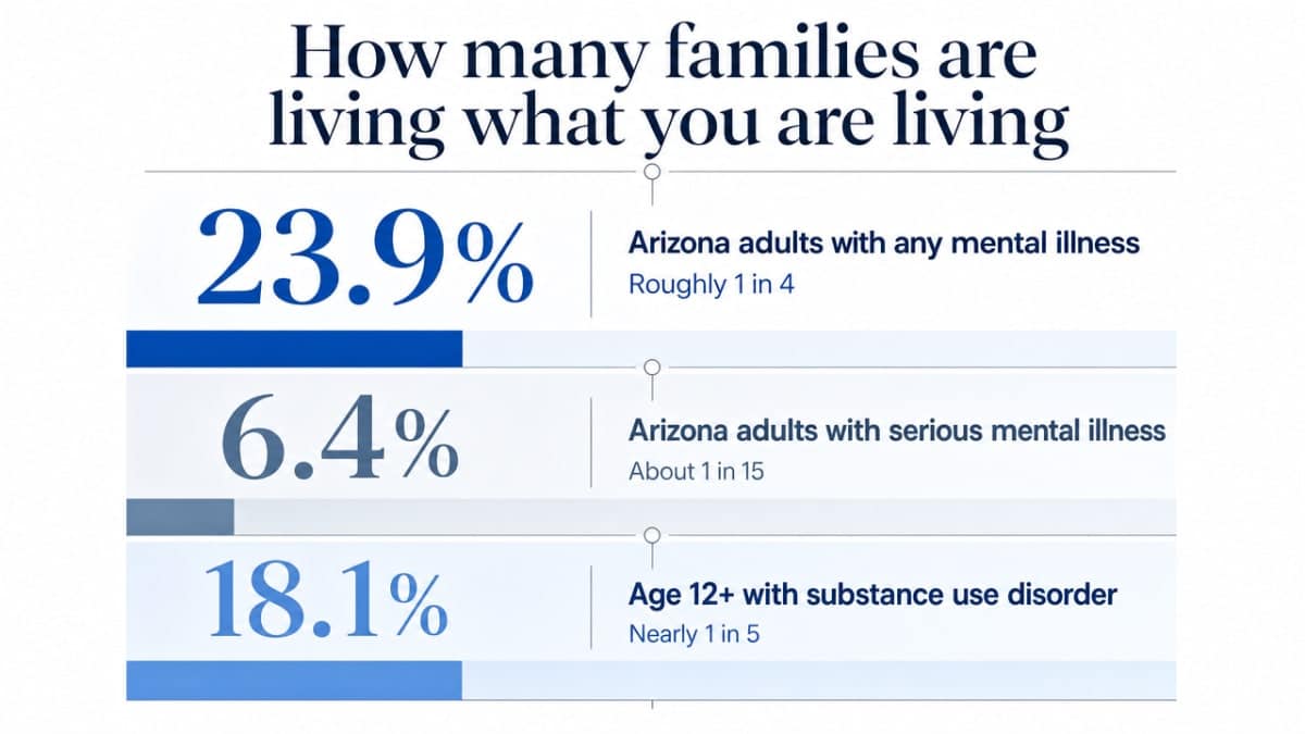 Visualize the three cited Arizona prevalence figures (23.9%, 6.4%, 18.1%) that anchor this section's argument about scale of need