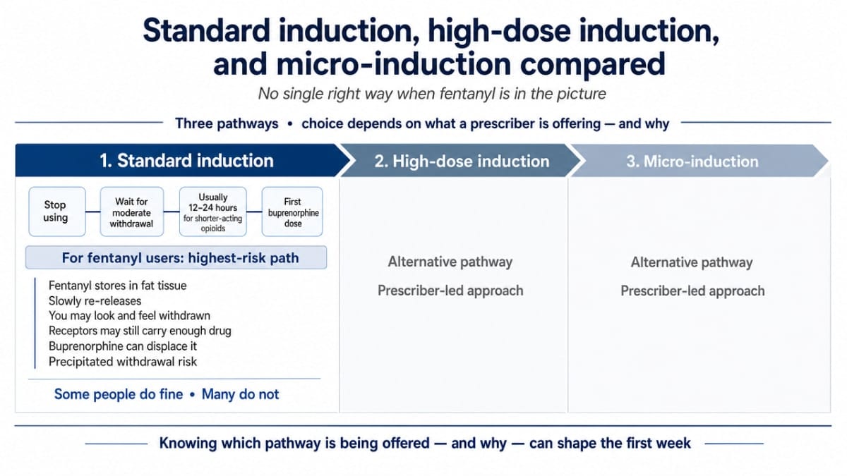 Compare the three buprenorphine induction pathways described in the section, since the article explicitly contrasts them as a decision framework for fentanyl users