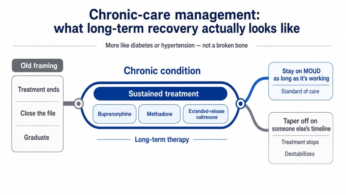 Provide a quiet conceptual visual for the long-arc, chronic-care framing of recovery where no chartable data or process steps exist in this section