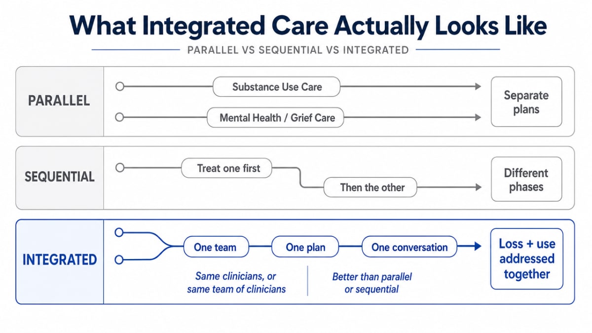 Visualize the comparison between parallel, sequential, and integrated care models described in this section, aligning with SAMHSA TIP 42 guidance cited in the prose