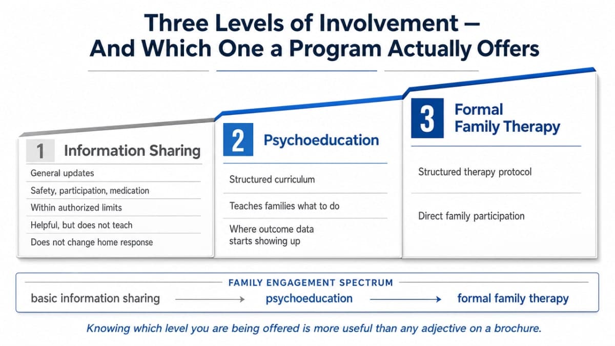 Illustrate the three-tier spectrum of family engagement described in this section so parents can compare what a program actually delivers