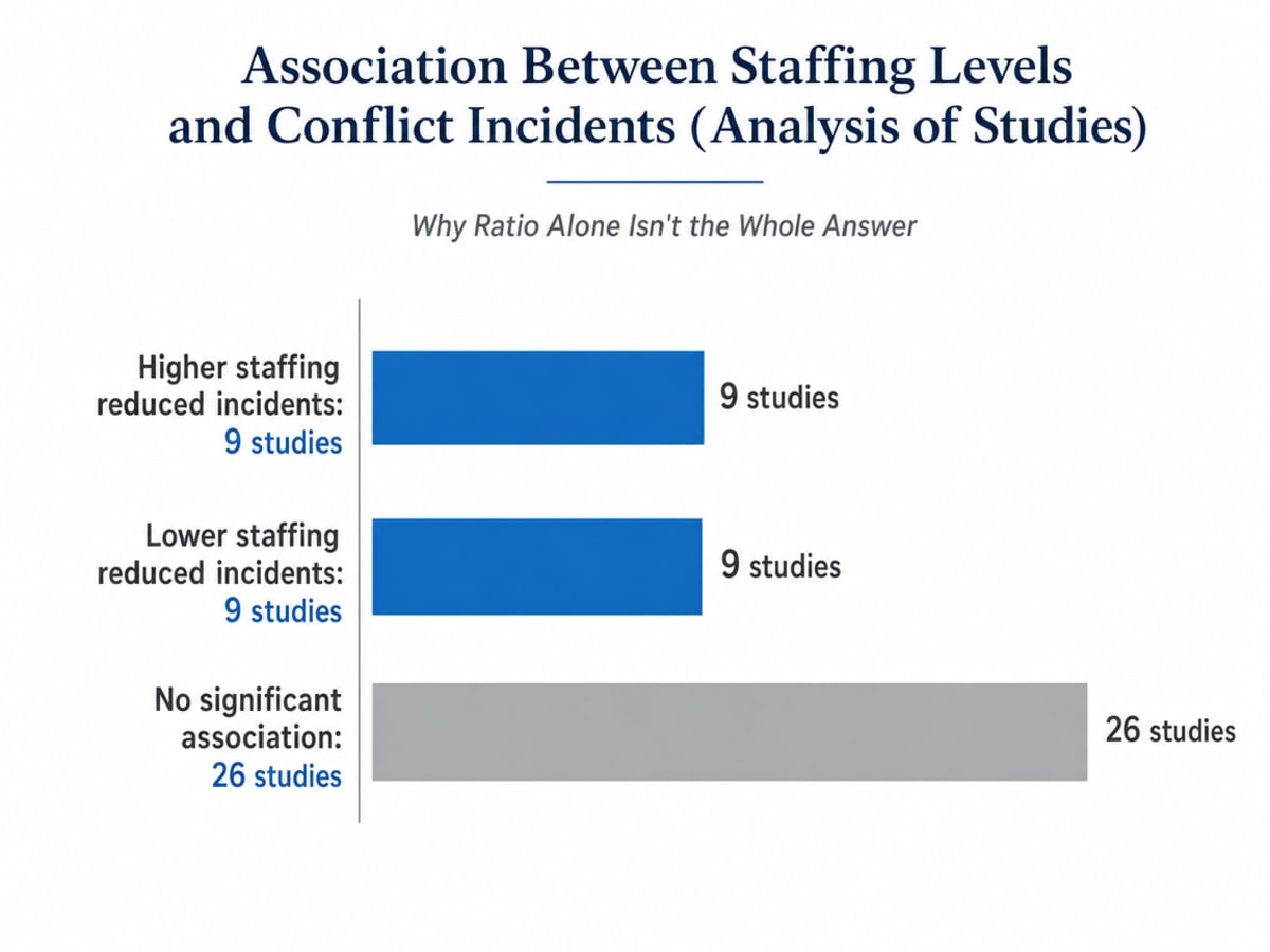 Chart showing Association Between Staffing Levels and Conflict Incidents (Analysis of Studies)