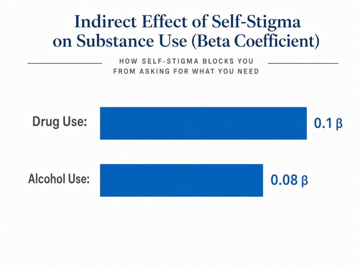 Chart showing Indirect Effect of Self-Stigma on Substance Use (Beta Coefficient)