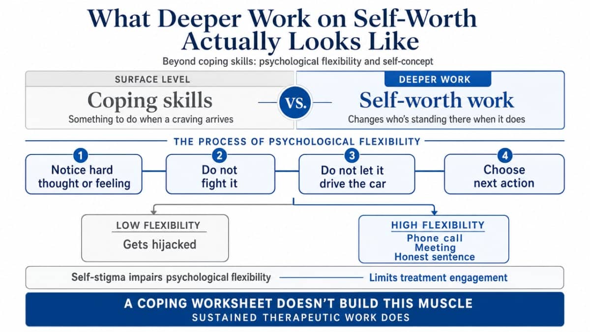 Process infographic contrasting the surface-level skills of short programs with the deeper self-worth work described in this section