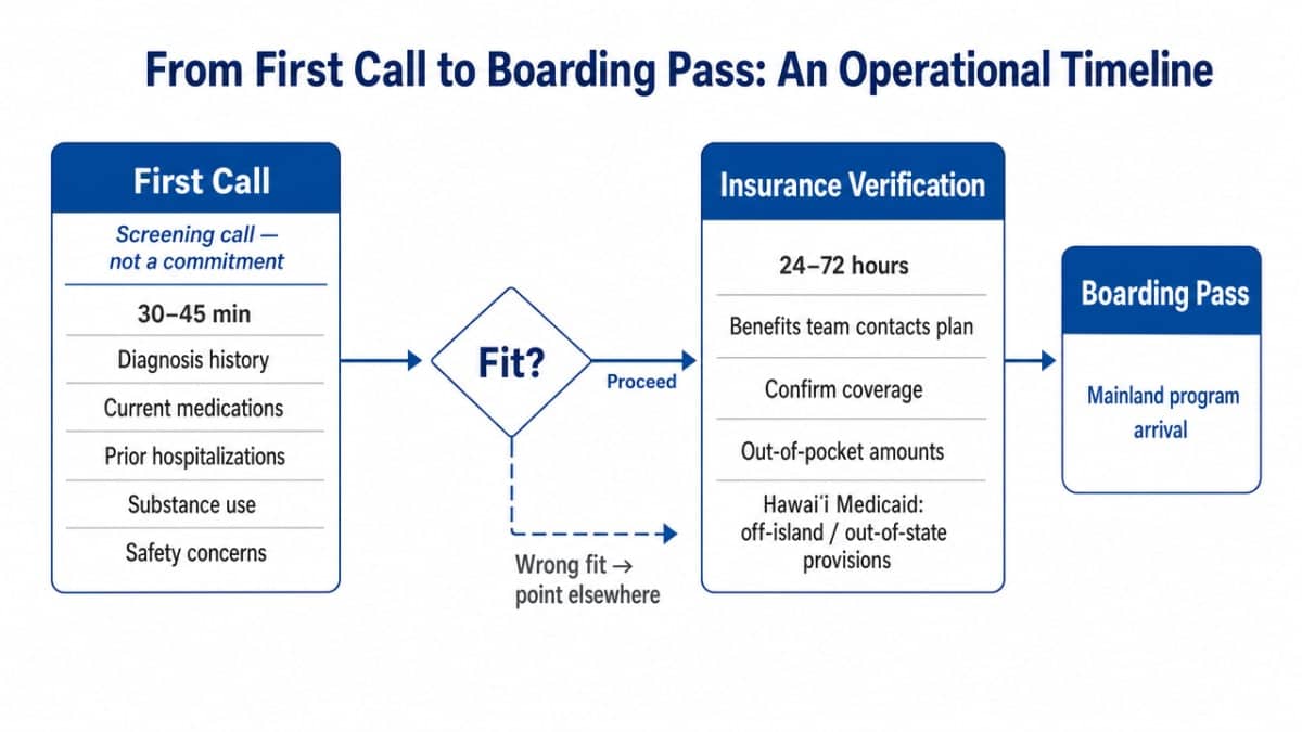 Visualize the section's explicitly described admissions sequence as a process flow to help families see the whole path on one page