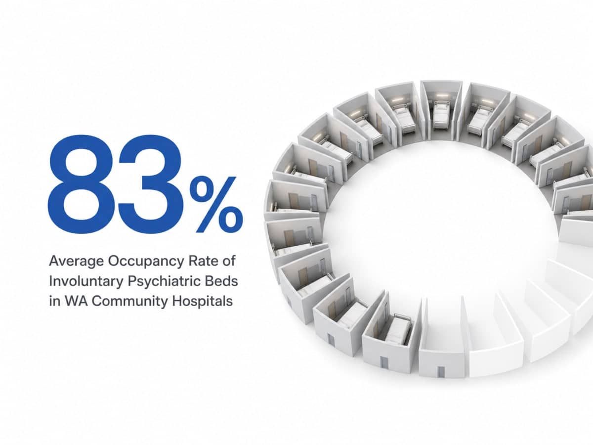 Infographic showing Average Occupancy Rate of Involuntary Psychiatric Beds in WA Community Hospitals