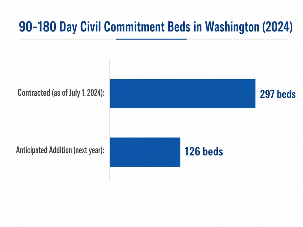 Chart showing 90-180 Day Civil Commitment Beds in Washington (2024)