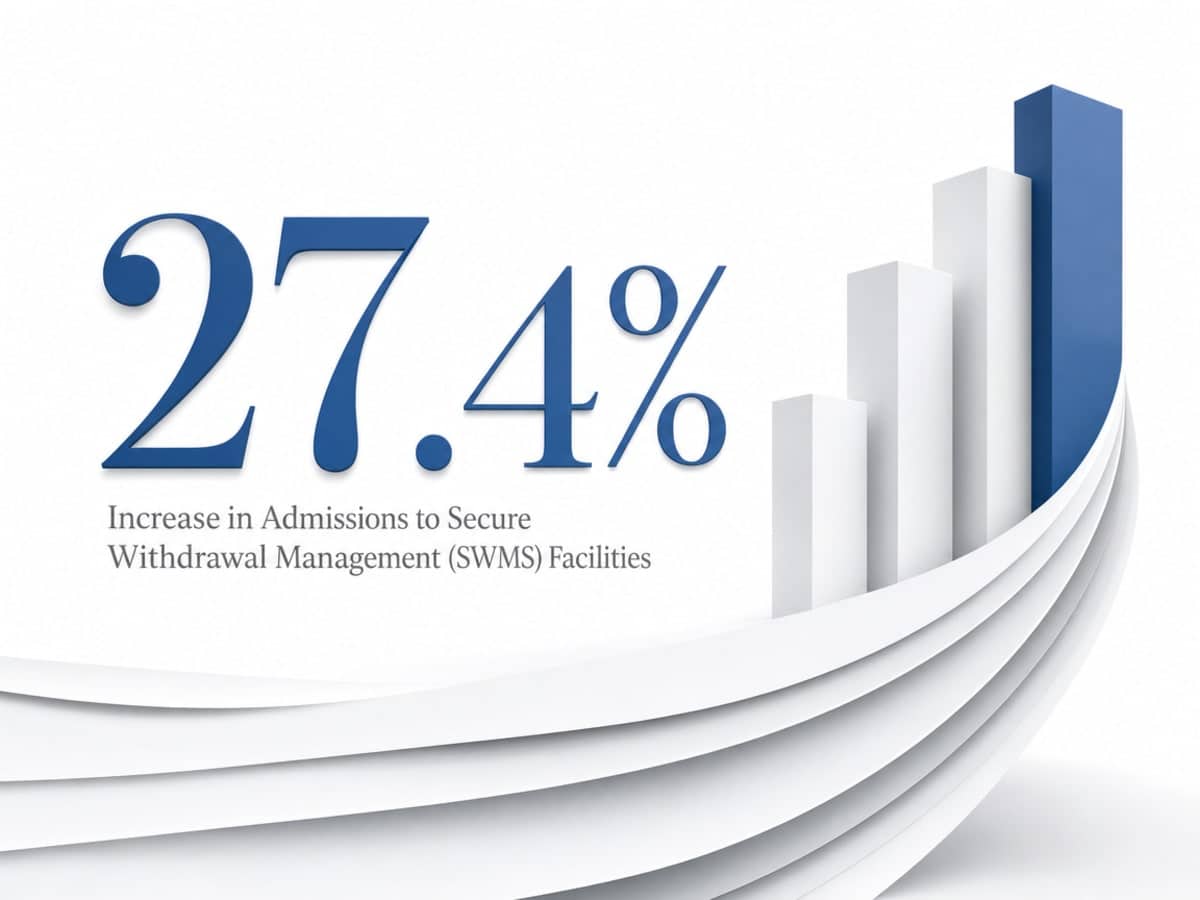 Infographic showing Increase in Admissions to Secure Withdrawal Management (SWMS) Facilities