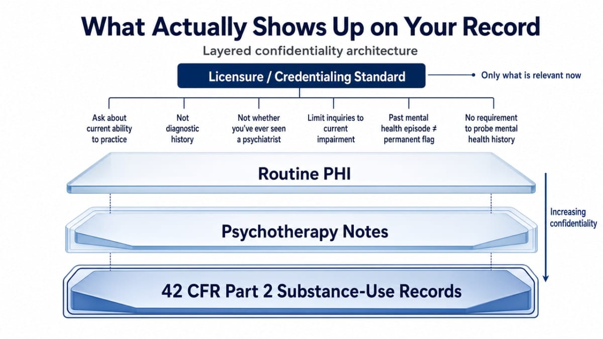Visualize the layered confidentiality architecture explained in the section (routine PHI, psychotherapy notes, 42 CFR Part 2 substance-use records) as a governance framework that supports the section's cited claims