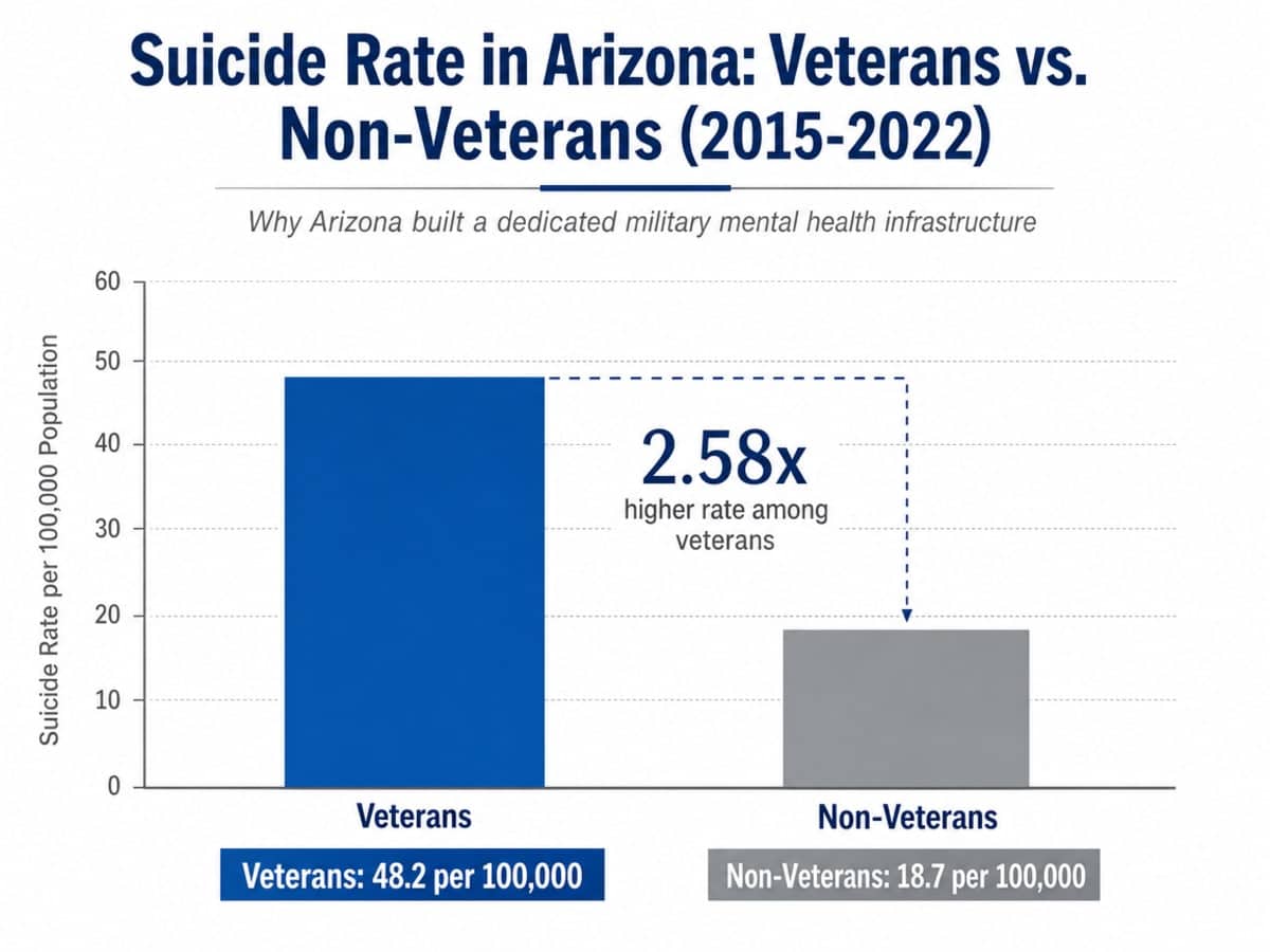 Chart showing Suicide Rate in Arizona: Veterans vs. Non-Veterans (2015-2022)