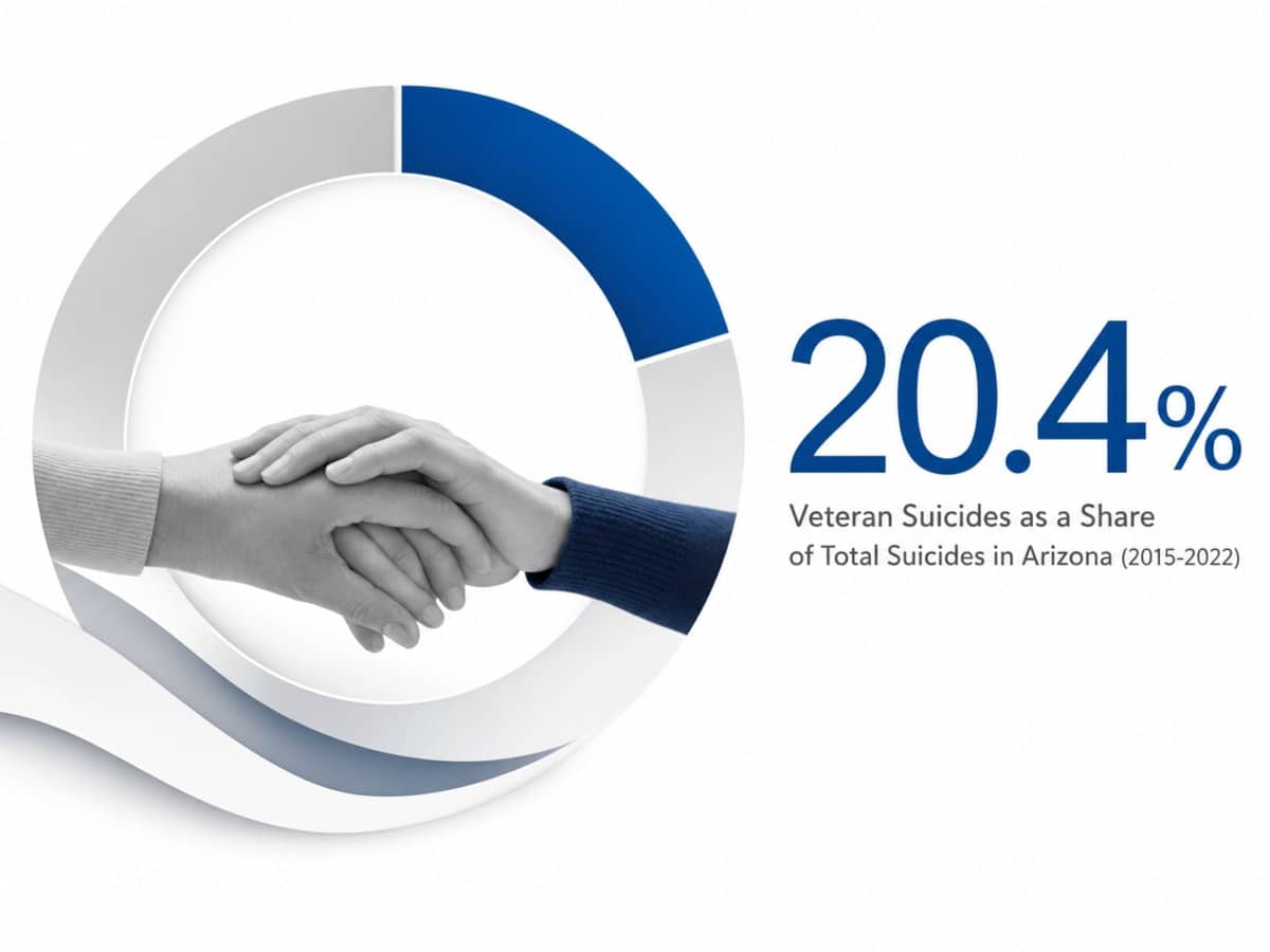 Infographic showing Veteran Suicides as a Share of Total Suicides in Arizona (2015-2022)
