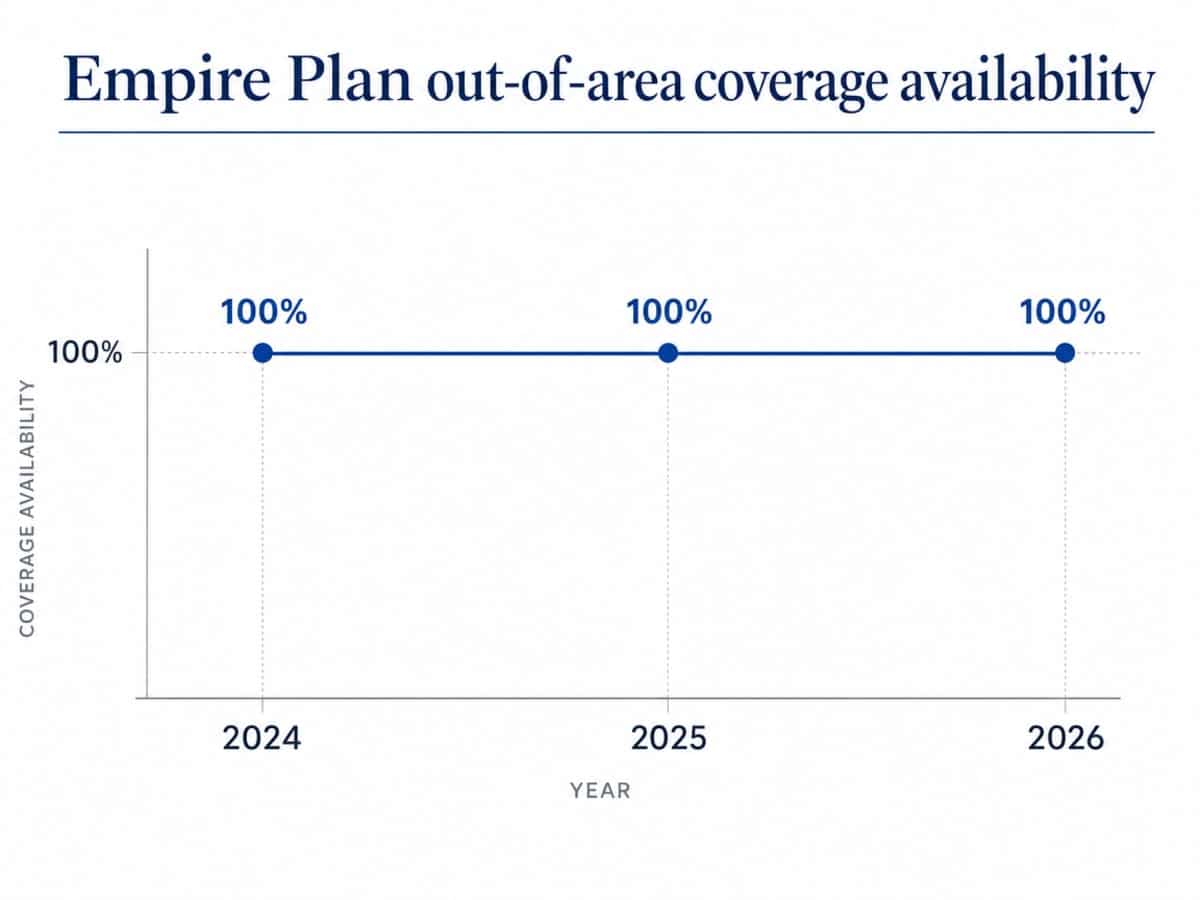 Chart showing Empire Plan out-of-area coverage availability