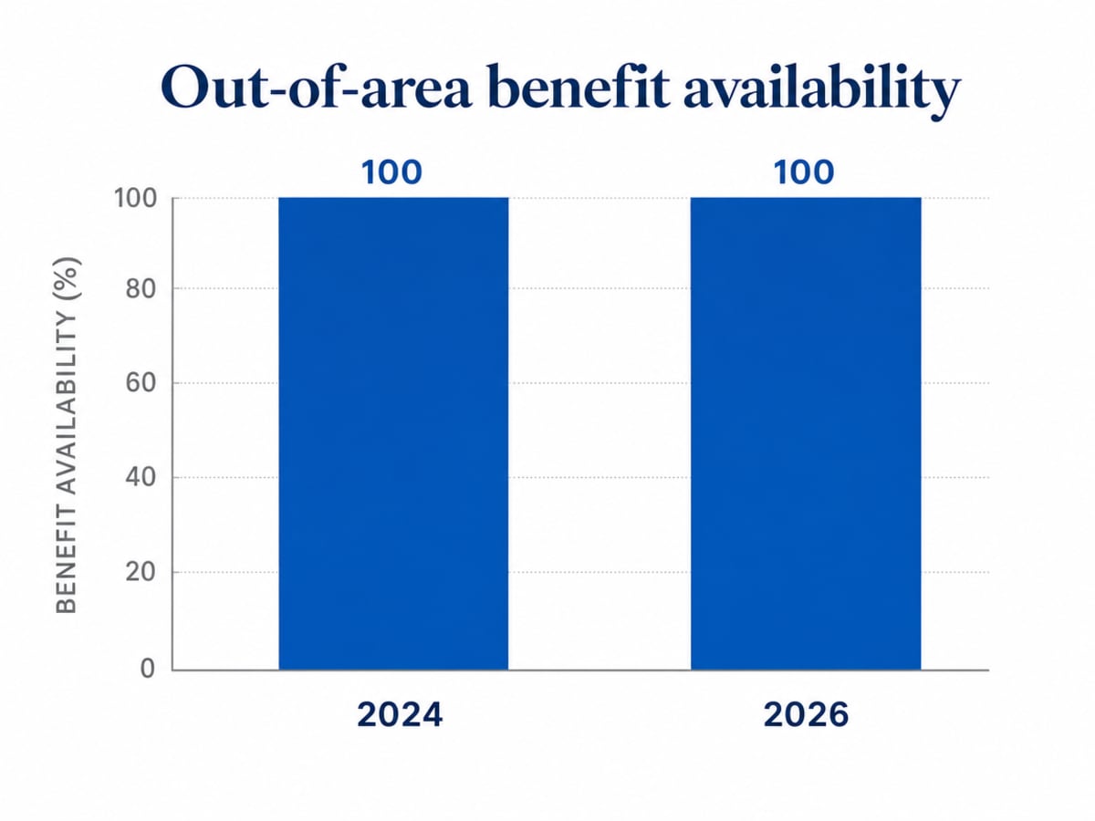 Chart showing Out-of-area benefit availability