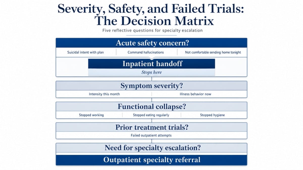 Visualize the five reflective decision questions clinicians run to determine specialty escalation, directly supporting the section's cited framework