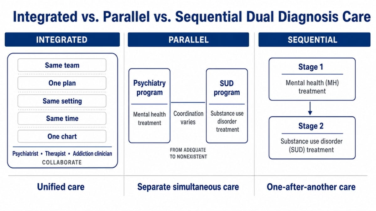 Compare the three SAMHSA dual diagnosis care models cited in the section so PCPs can visually distinguish operational differences