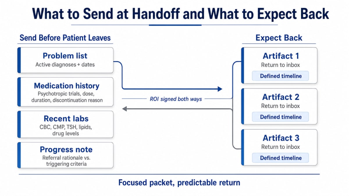 Visualize the bidirectional handoff workflow described in the section: four documents sent by the PCP and three artifacts returned by the facility on defined timelines