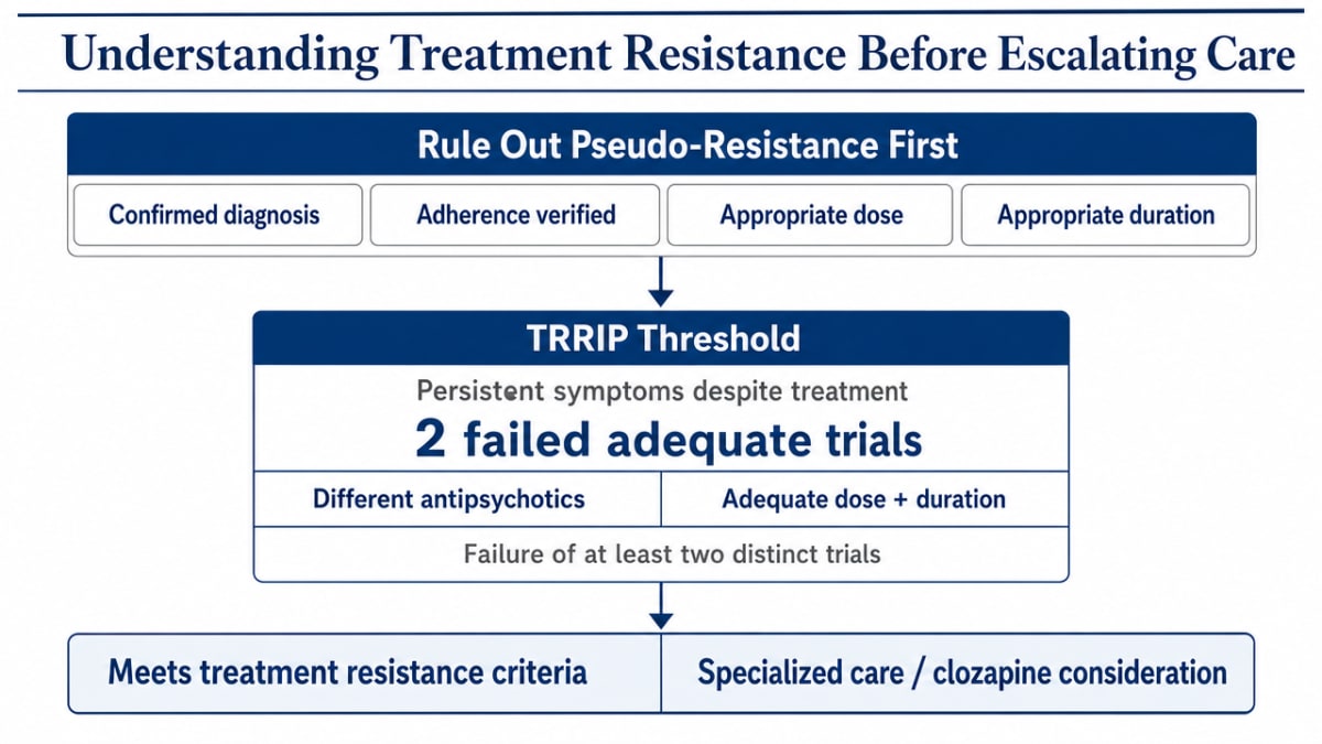 Process infographic clarifying the TRRIP framework criteria for treatment resistance and the pseudo-resistance factors that must be ruled out first, both explicitly discussed in this section