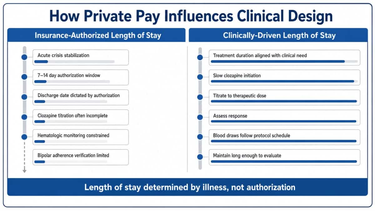 Process comparison infographic contrasting insurance-authorized length of stay versus clinically-driven length of stay, mirroring the operational model this section describes