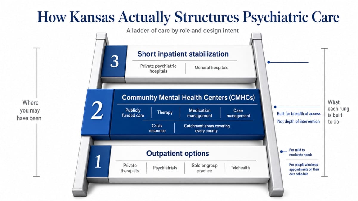 Visualize the Kansas psychiatric care ladder described in this section, showing each rung's role and design intent so families can locate where they have been