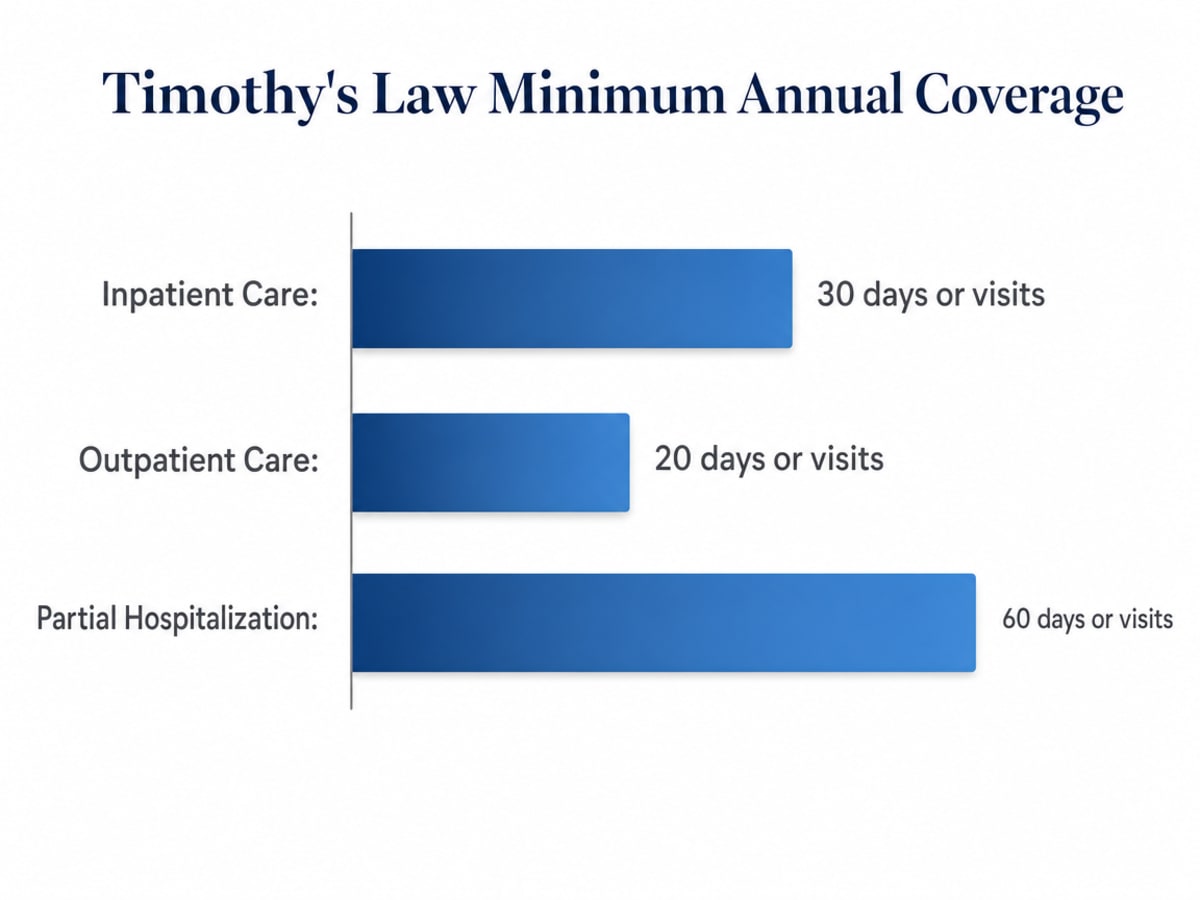 Chart showing Timothy's Law Minimum Annual Coverage