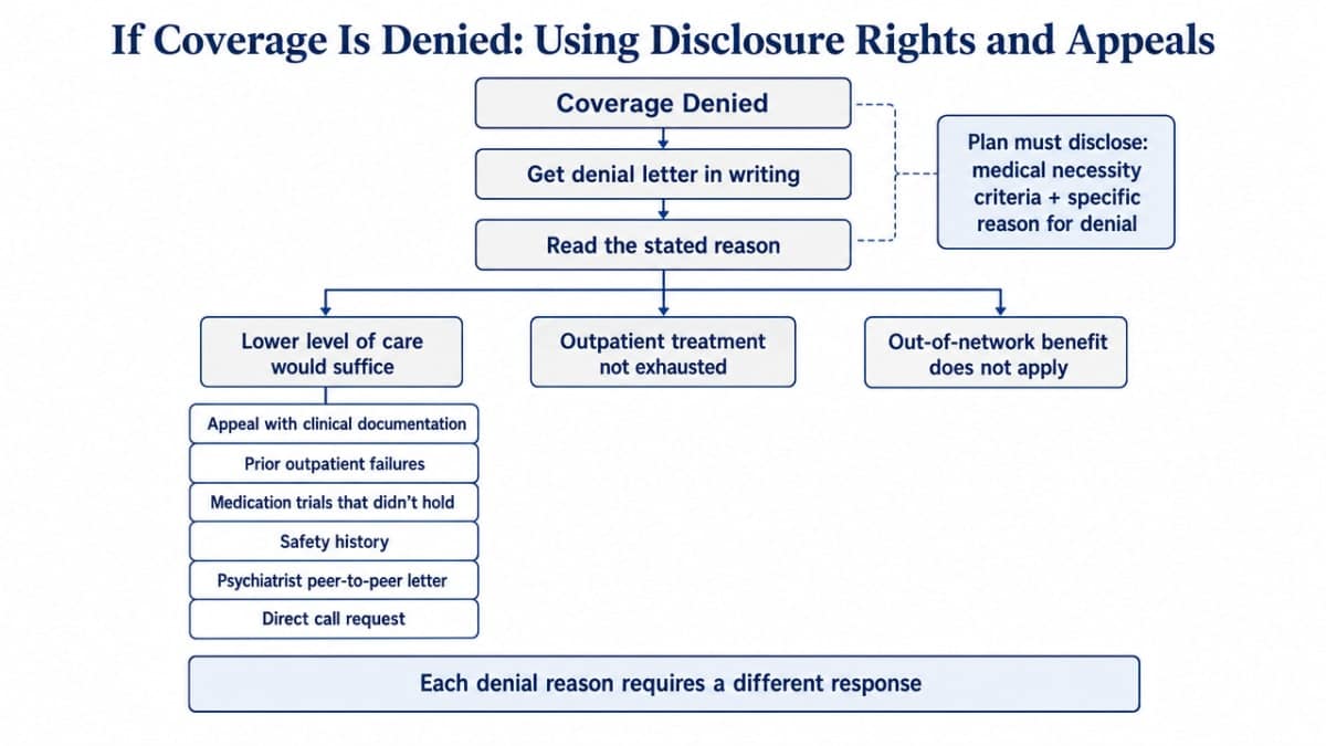 Show the decision tree for responding to an insurance denial, directly supporting the section's guidance on appeals and parity citations