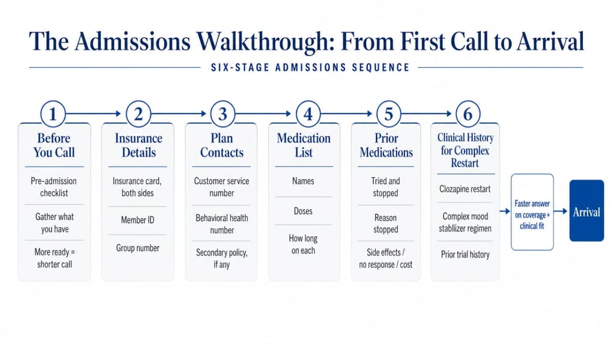Visualize the six-stage admissions sequence described in the section, giving readers a clear roadmap of what to expect from first call to arrival
