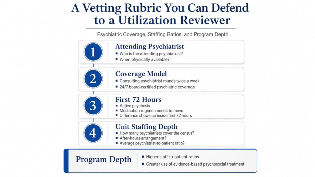 Visualize the four-part vetting rubric as a defensible checklist workflow referrers can bring to utilization review