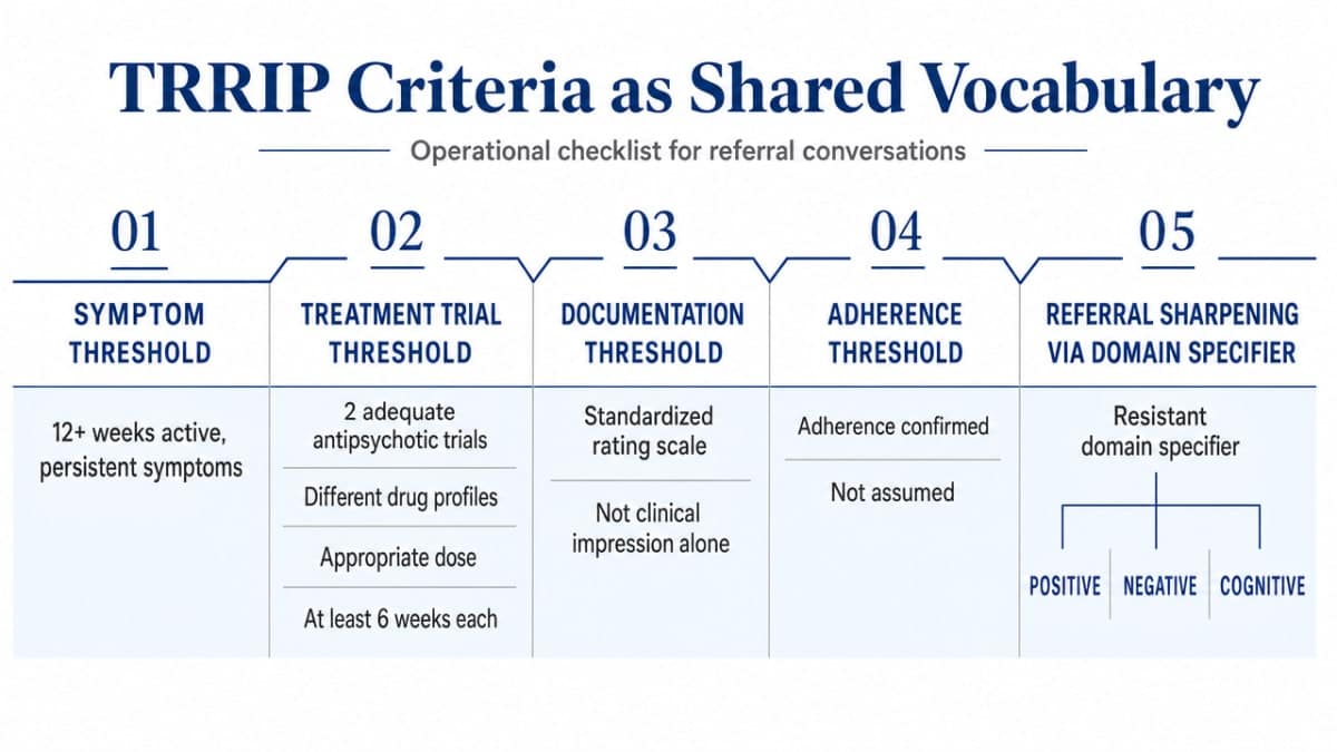 Visualize the TRRIP consensus criteria the section explicitly enumerates, giving referring clinicians a scannable operational checklist that mirrors the prose