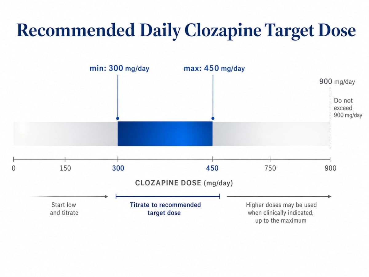Chart showing Recommended Daily Clozapine Target Dose
