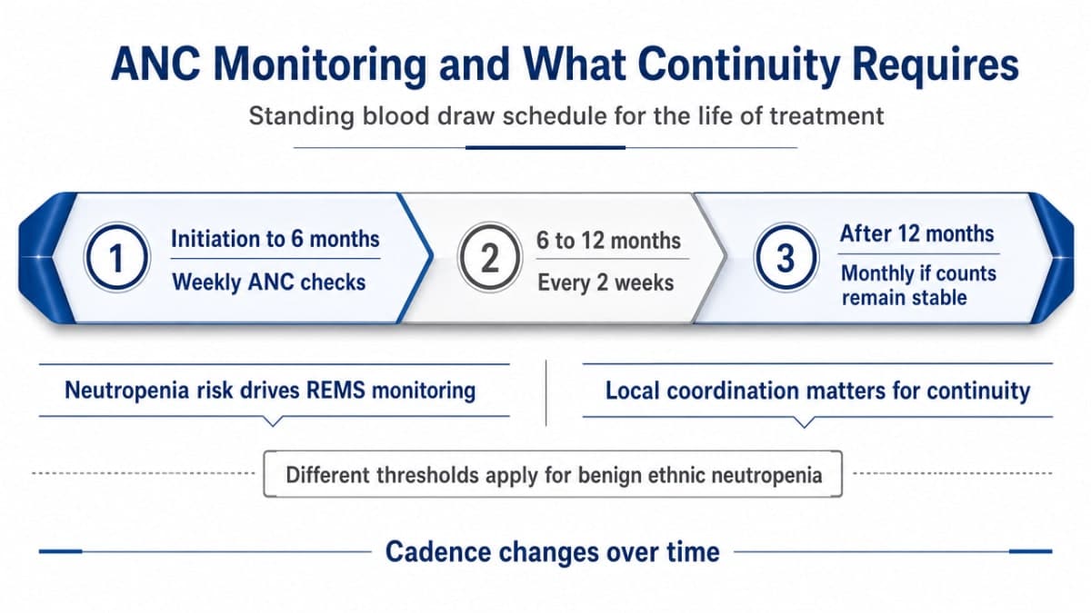 Illustrate the specific ANC blood monitoring cadence over time, reinforcing why local coordination matters for clozapine continuity
