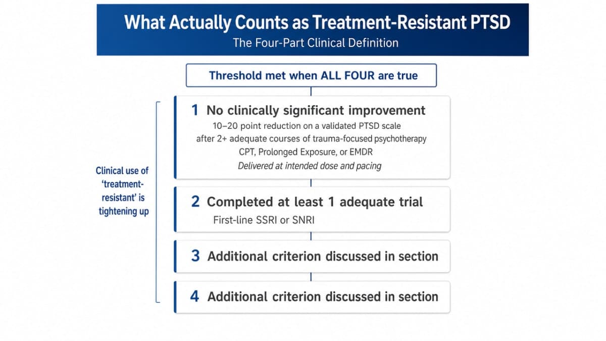 Visualize the four-part clinical definition of treatment-resistant PTSD described in the section, giving readers a scannable reference for the criteria discussed in the prose