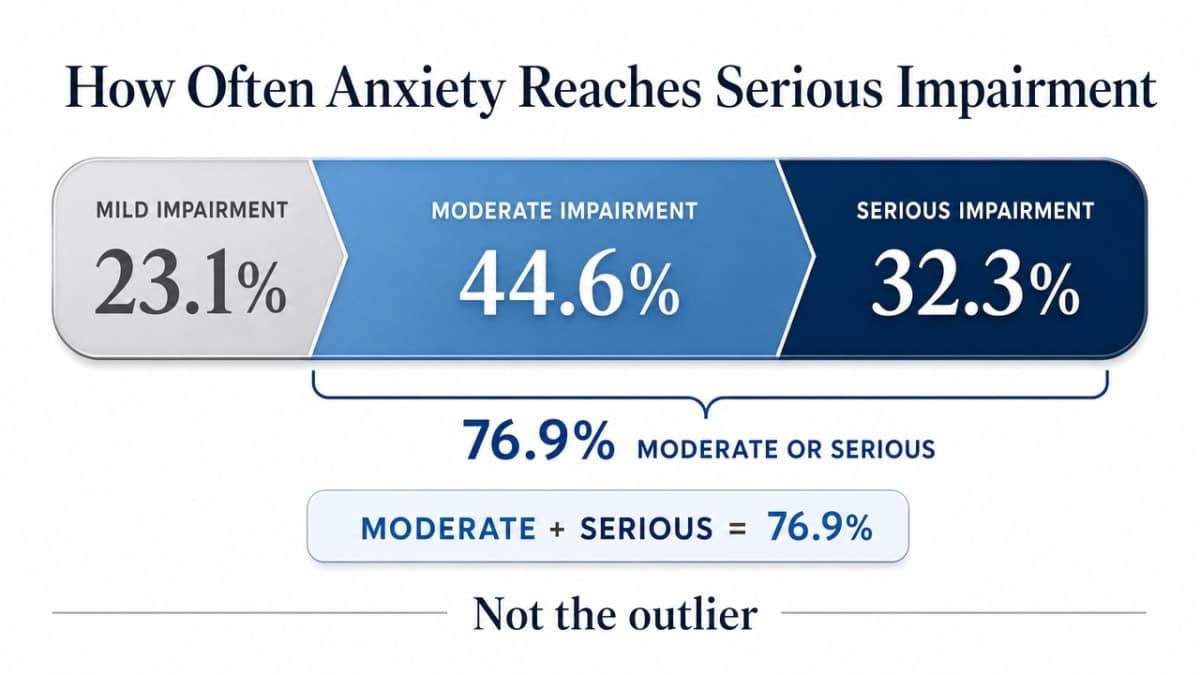 Visualize the NIMH functional impairment breakdown for adults with GAD cited directly in this section, reinforcing that severe impairment is the majority-adjacent experience