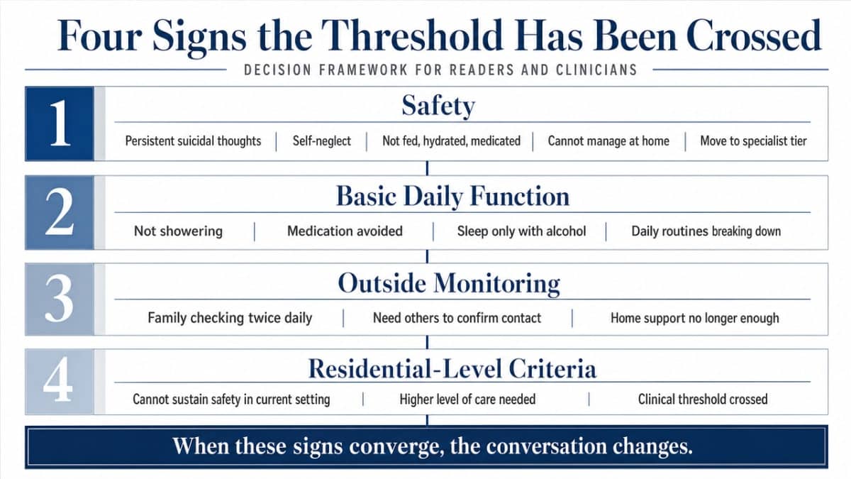 Summarize the four convergent clinical thresholds described in this section as a decision framework readers and clinicians can use