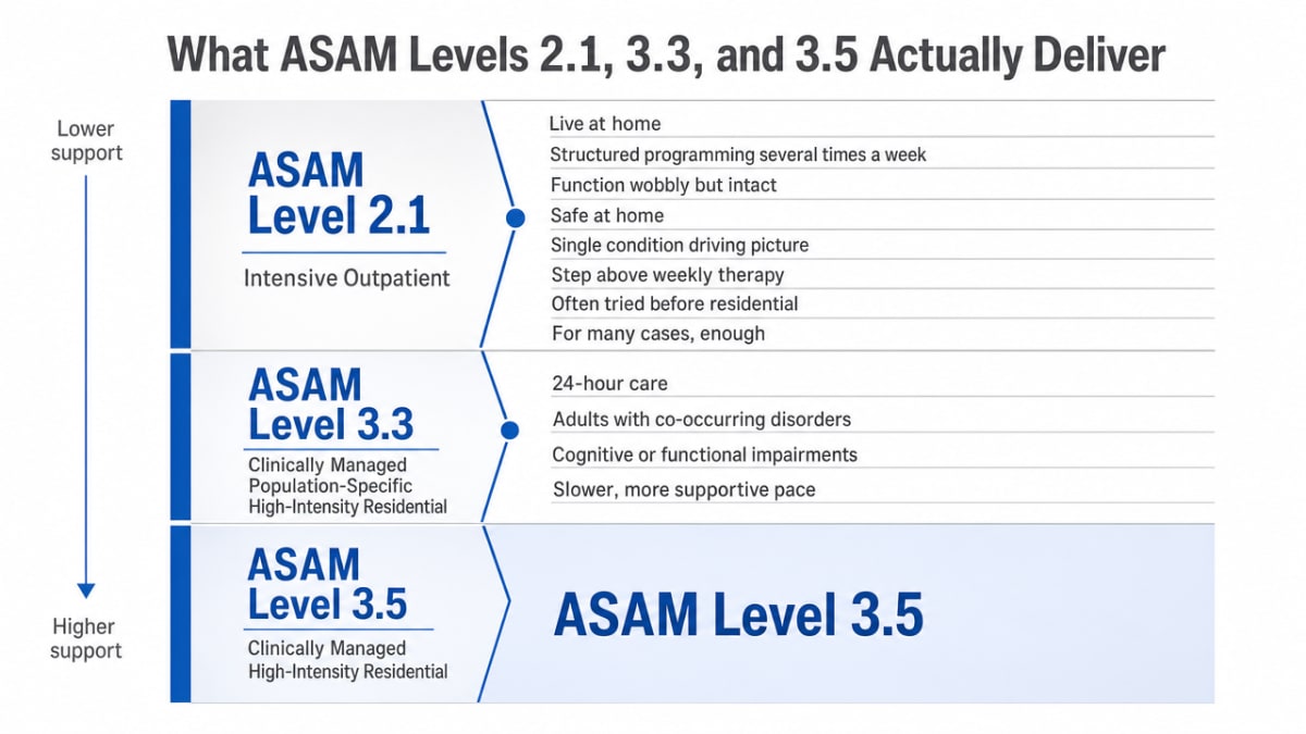 Provide a comparison infographic of the three ASAM levels of care described in this section, matching severity to setting