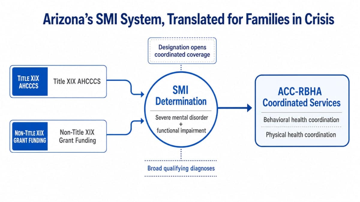 Visualize the two-track coverage pathway (Title XIX AHCCCS vs Non-Title XIX grant funding) flowing through the centralized SMI determination into ACC-RBHA coordinated services, directly supporting the section's explanation of how families navigate Arizona's SMI system