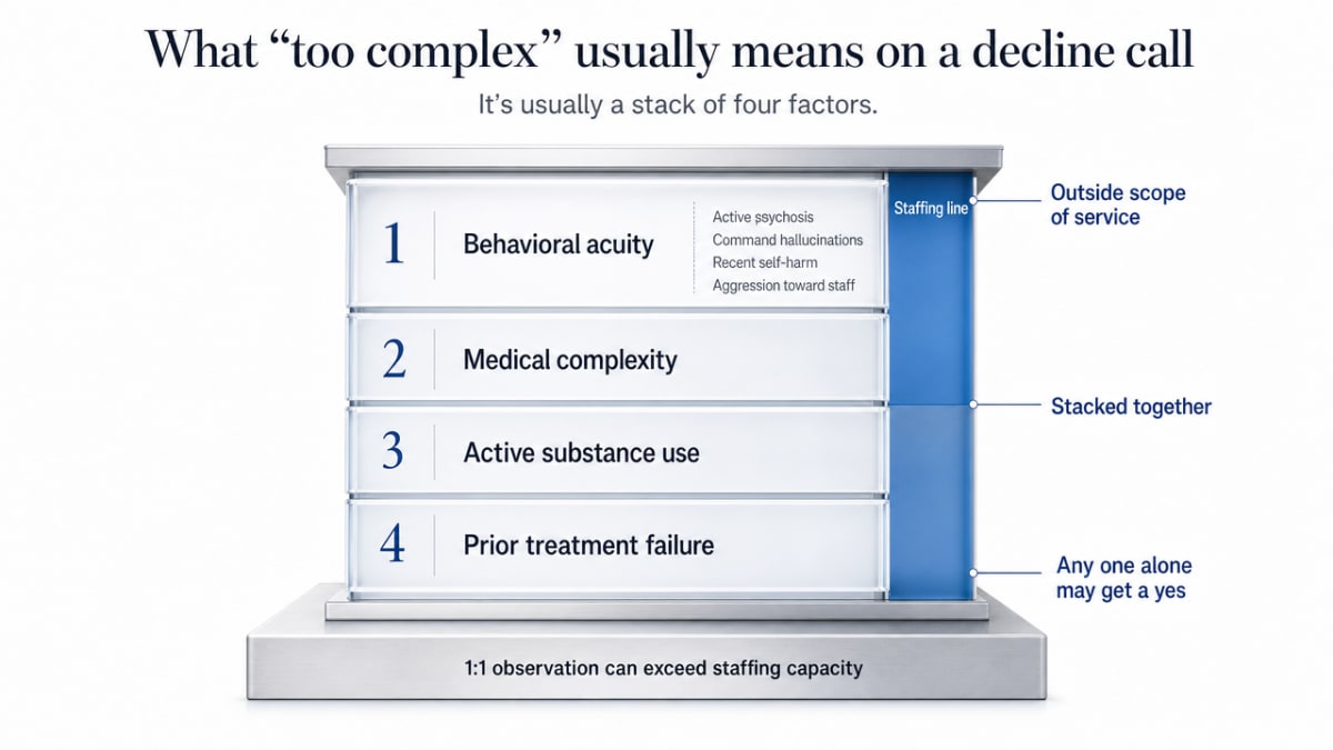 Framework infographic that visualizes the four stacked factors this section identifies as what pushes a case past a Washington program's staffing line