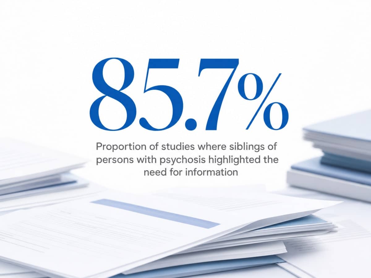 Infographic showing Proportion of studies where siblings of persons with psychosis highlighted the need for information