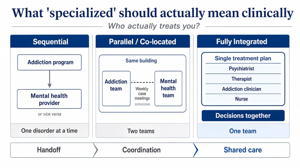 Compare the three dual diagnosis care structures (sequential, parallel/co-located, fully integrated) referenced in the section, making the clinical distinction visible to readers evaluating programs