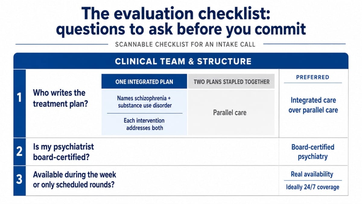 Consolidate the section's three question categories into a single scannable checklist readers can bring to an intake call, directly mirroring the article's structure