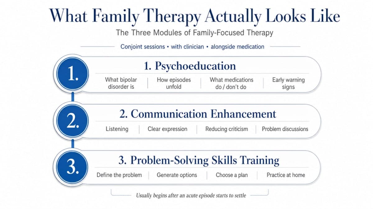 Visualize the three sequential modules of Family-Focused Therapy described in this section, which names each module and its function. This supports the section's cited framework from ref_11