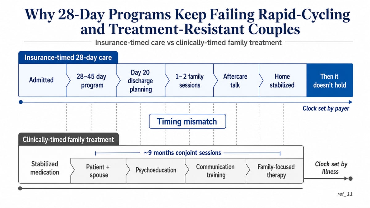 Contrast insurance-timed 28-day care against clinically-timed care for the family curriculum described in this section, directly supporting the section's argument about timing mismatch cited to ref_11