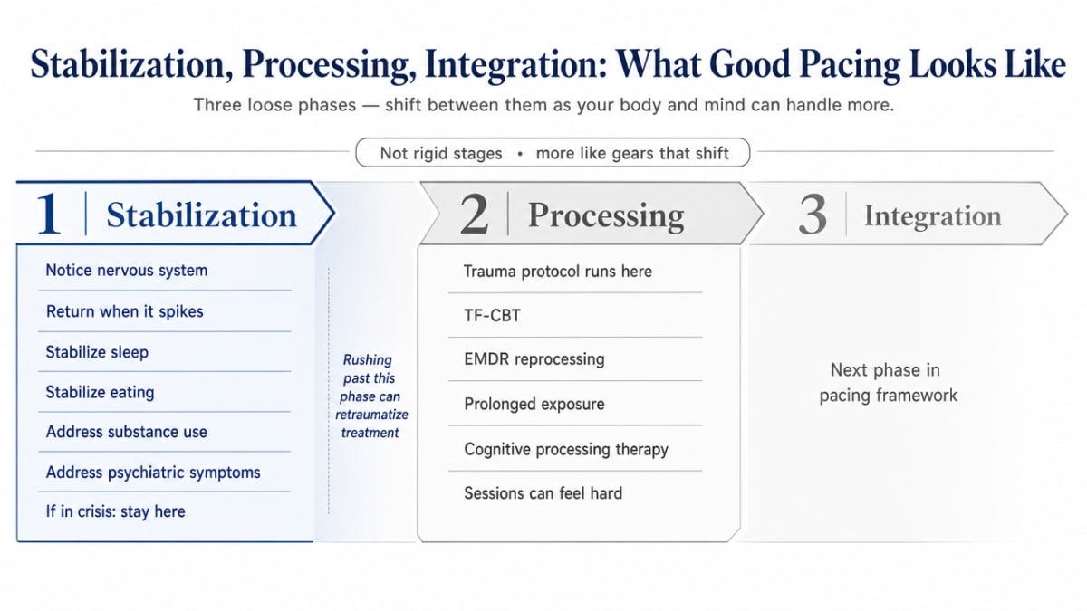 Visualize the three-phase pacing framework the section describes