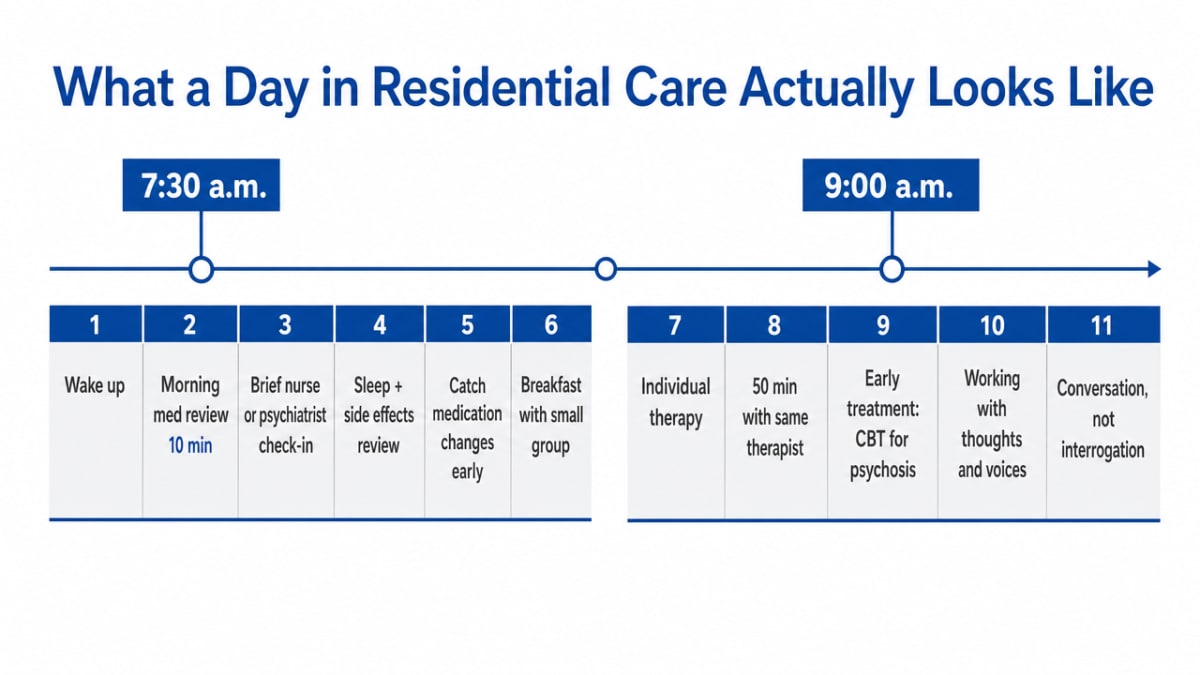 Visualize the hour-by-hour residential day described in this section as a process timeline