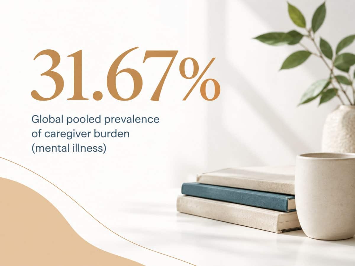 Infographic showing 31.67% global caregiver burden prevalence from mental illness research.
