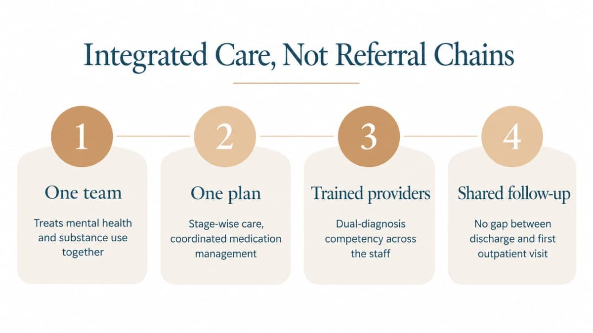 Four-step infographic on integrated dual diagnosis care for psychiatric step-down discharge planning
