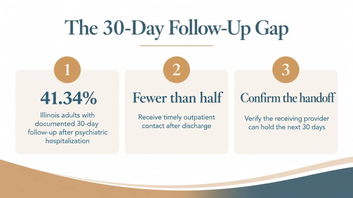 Infographic on 30-day follow-up gap after Illinois psychiatric hospital discharge