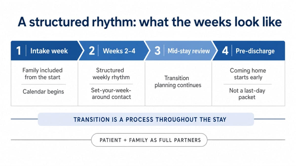 Visualize the IDEAL-informed weekly cadence described in this section (intake week, weeks 2-4, mid-stay review, pre-discharge), giving families a clear process map of what structured involvement looks like across a residential stay